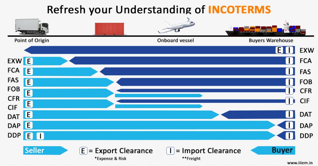 INCOTERMS