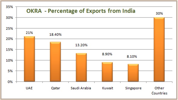 Percentage of Okra Exports from Inida
