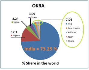 Okra in India