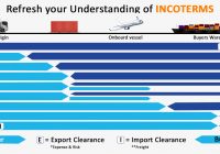 INCOTERMS