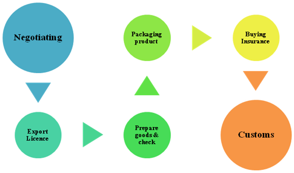 How to fulfill export order