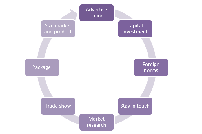 import and export business plan