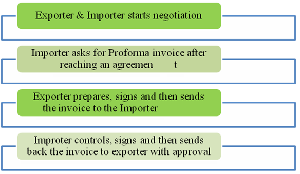 How-does-a-Proforma-Invoice-work