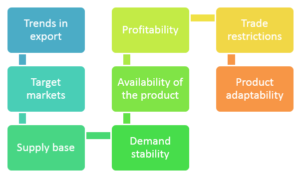 Product Selection For Export Business