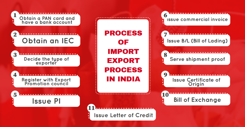 Import Export Process