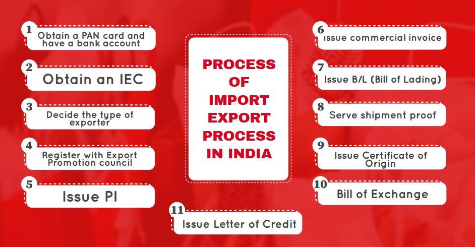 How to export from India to the USA in simple steps