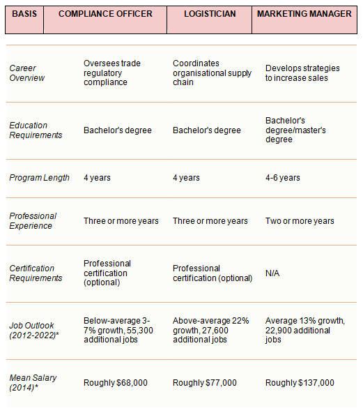 career options in export import management