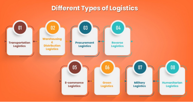 What are Supply Chain Management and Logistics – Official Blog of iiiEM
