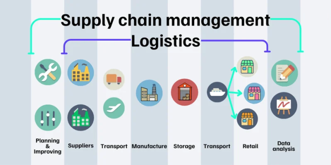 What are Supply Chain Management and Logistics – Official Blog of iiiEM