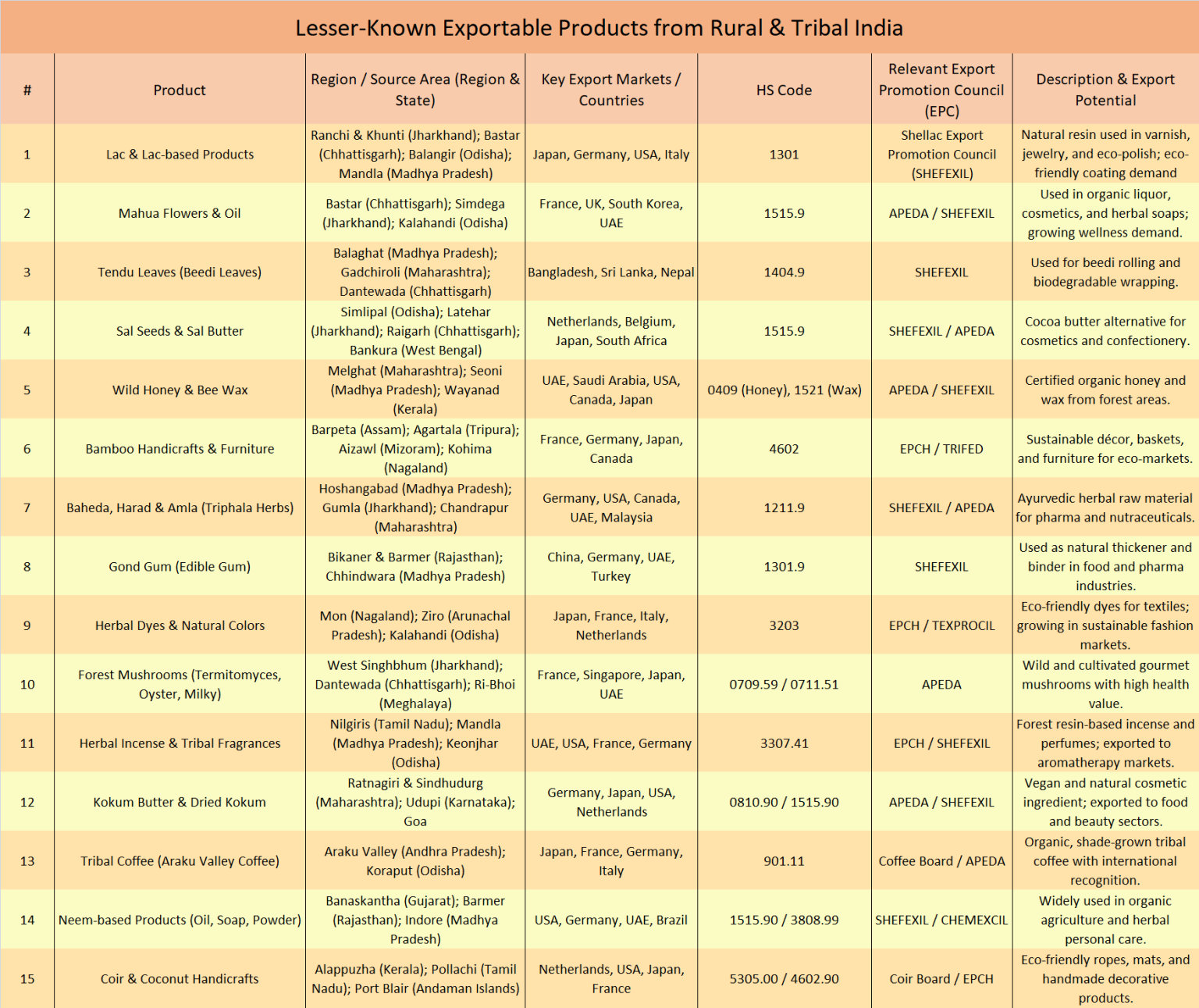 Lesser Known Exportable Products from Rural & Tribal India – Official ...
