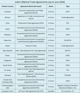 Free Trade Agreements of India as of 2026 – Official Blog of iiiEM