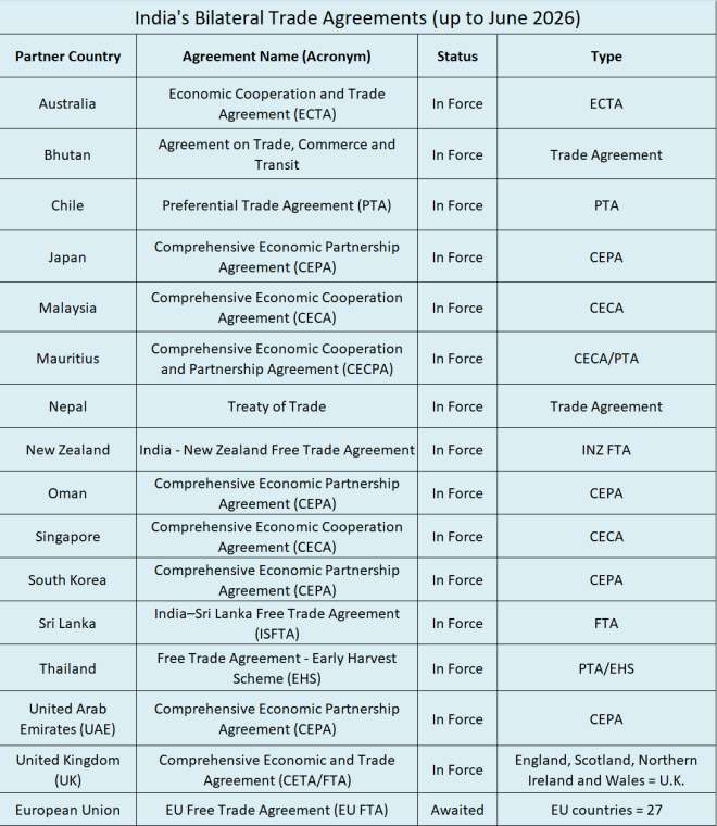 Free Trade Agreements of India as of 2026 – Official Blog of iiiEM