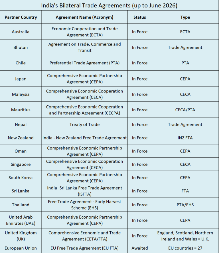 Free Trade Agreements of India as of 2026 – Official Blog of iiiEM