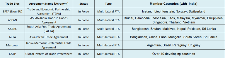 Free Trade Agreements of India as of 2026 – Official Blog of iiiEM