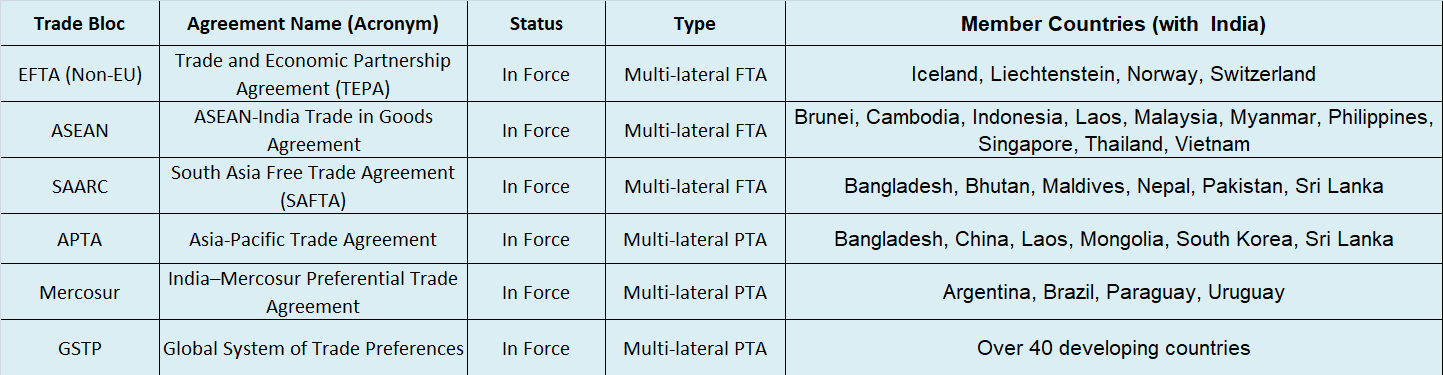 Free Trade Agreements of India as of 2026 – Official Blog of iiiEM