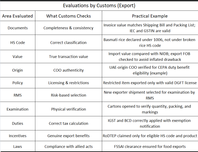 Understanding Customs Control Understanding Customs Clearance during Exports – Official Blog of iiiEM